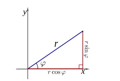 Biểu diễn điểm $(x,y)$ trong hệ tọa độ cực